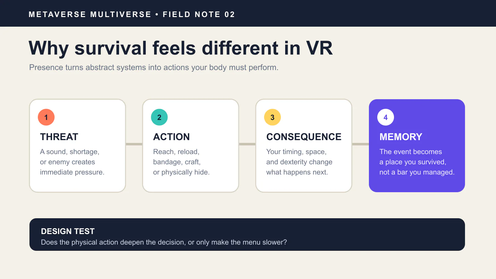 Four-stage VR survival loop connecting threat, physical action, consequence, and memory